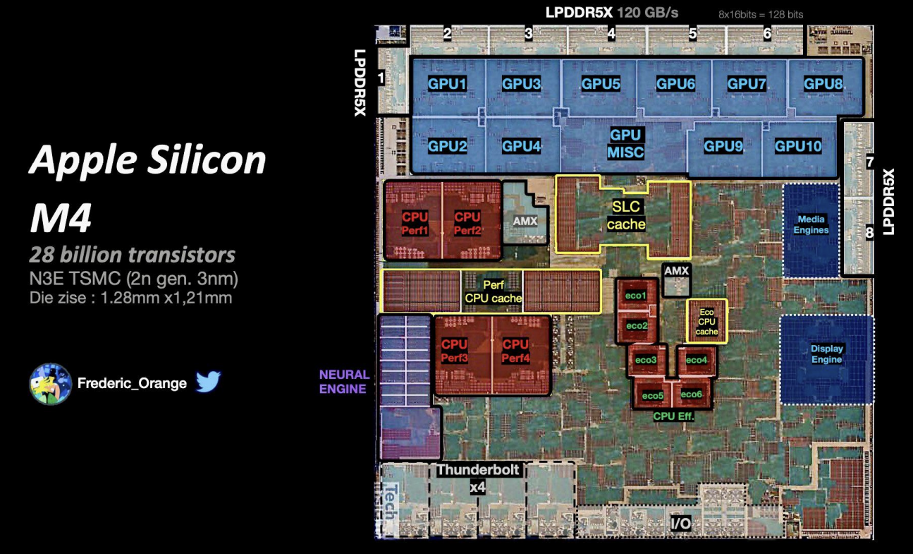 PDF p.42: Apple Silicon M4 Die Shot highlighting GPU, CPU, and Cache areas